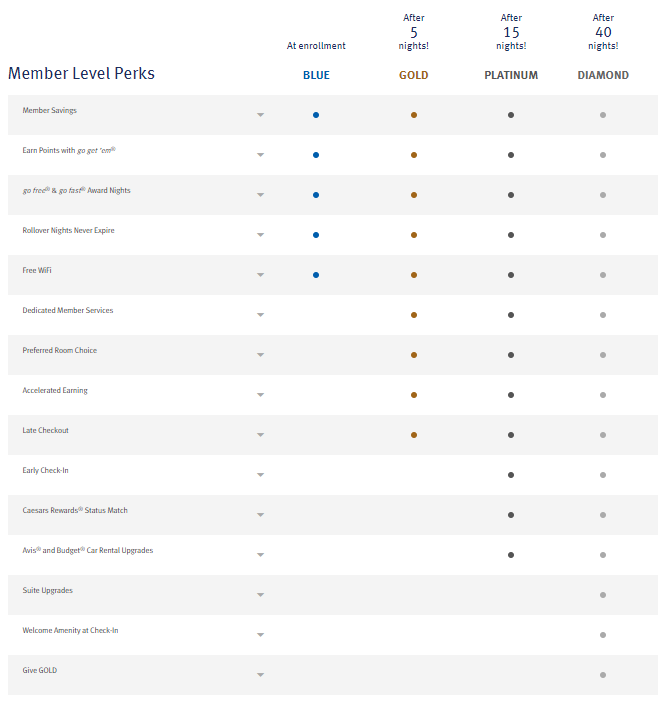 Wyndham Rewards Elite Status Wise Benefits