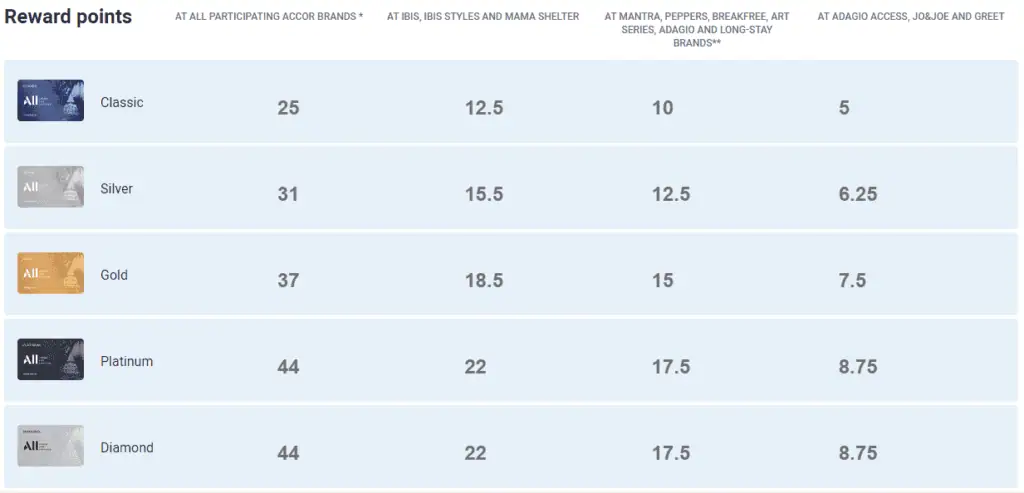 Accor Elite Status Wise Points