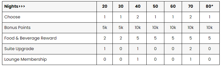 IHG One Milestone Rewards