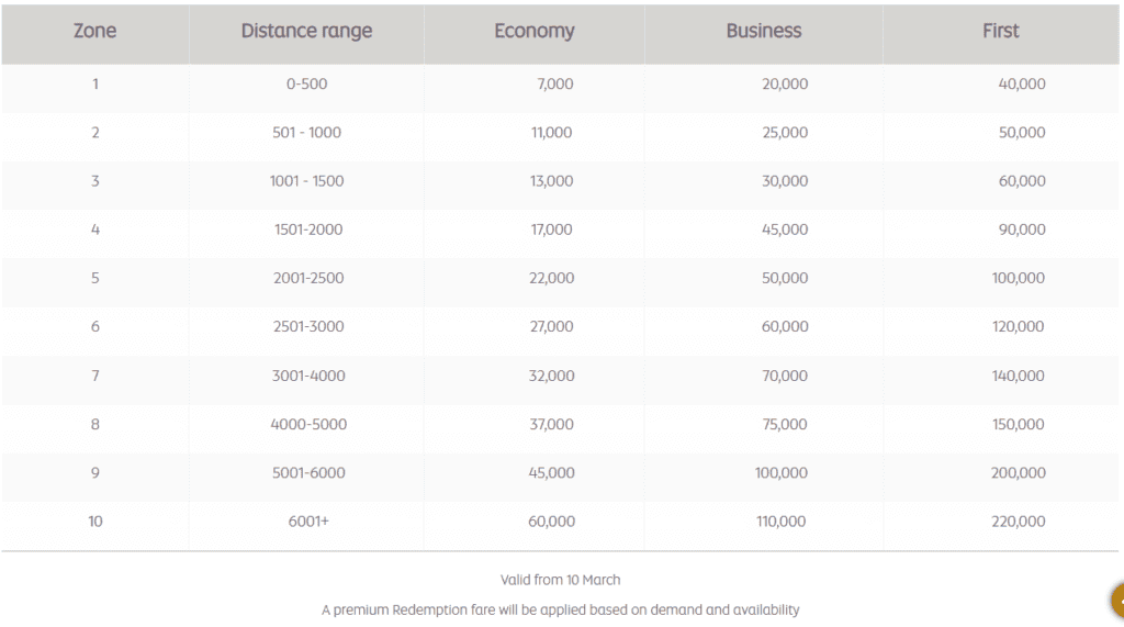 Etihad Guest Miles Award Chart