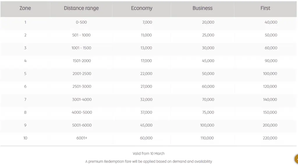 Etihad Guest Miles Award Chart