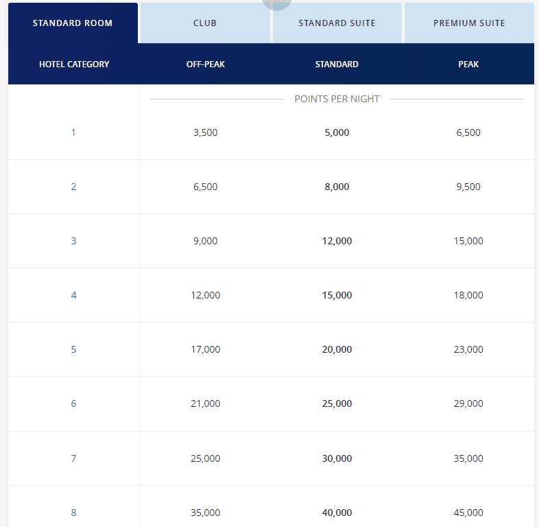 Hyatt Category Wise Points Redemption Rate 