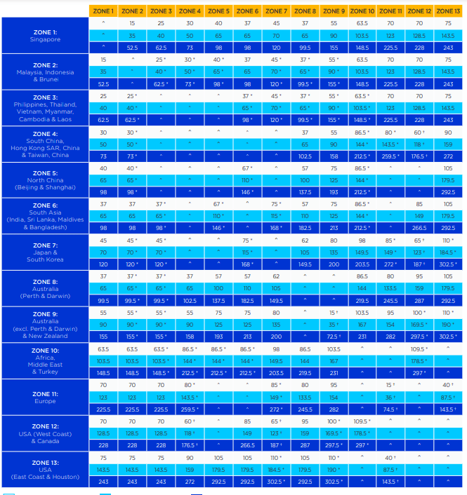 Singapore KrisFlyer Advantage Award Chart