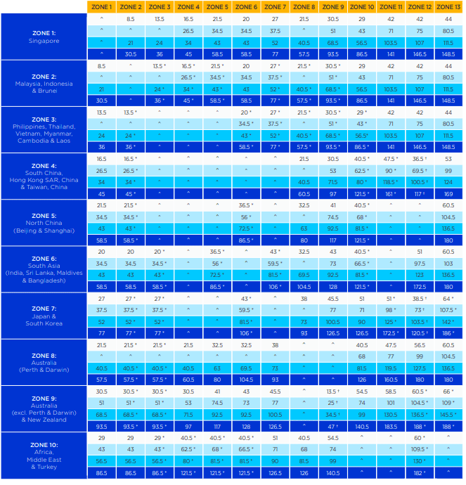 Singapore KrisFlyer Saver Award Chart