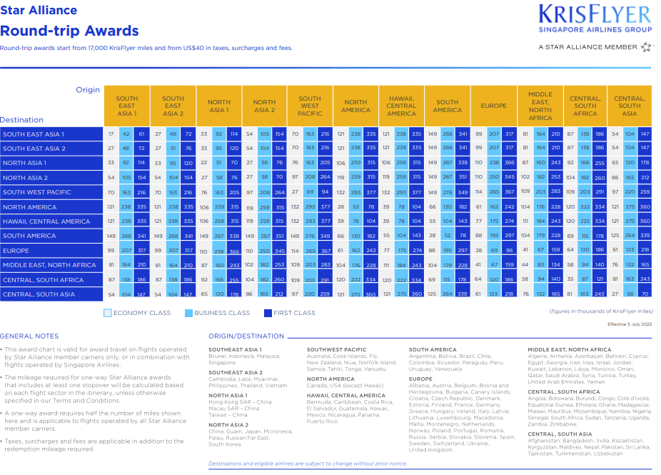 Star Alliance Award Chart