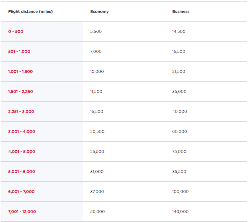 Virgin Atlantic SkyTeam Airlines Award Chart