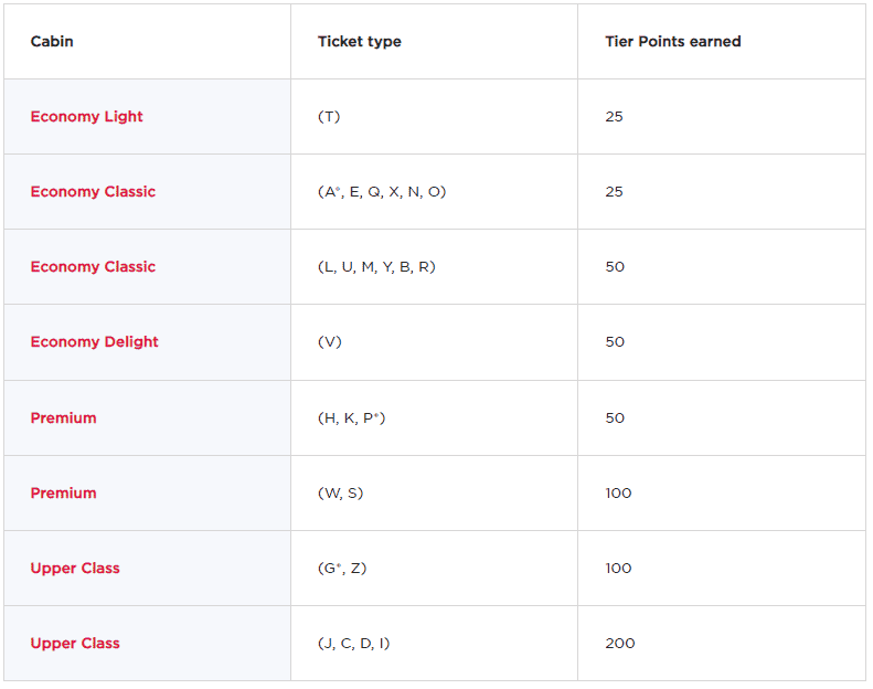 Virgin Atlantic Tier Points Calculation