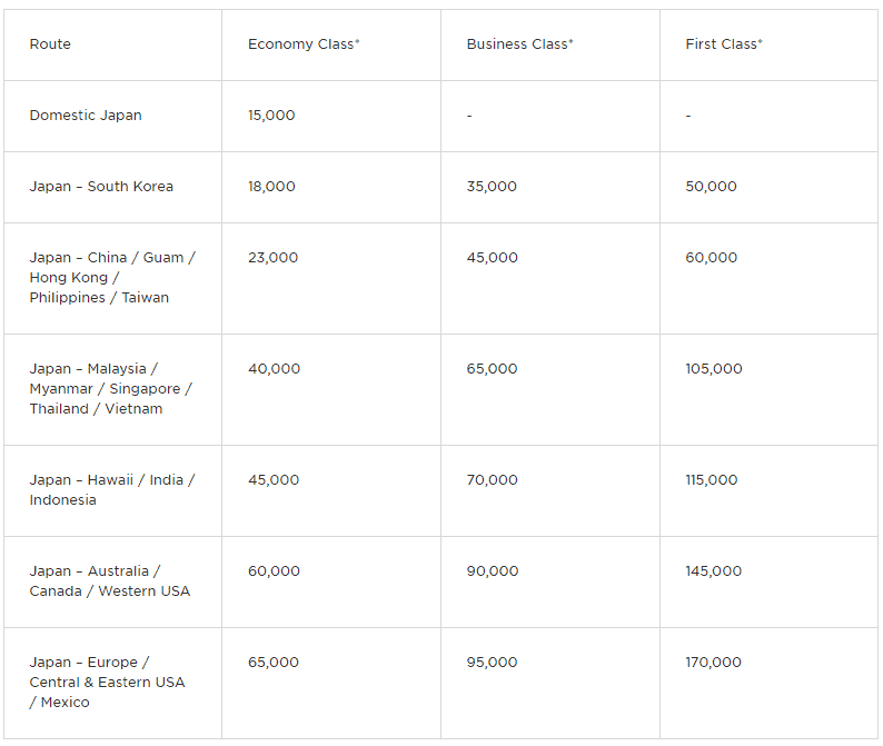 Virgin Points ANA Award Chart