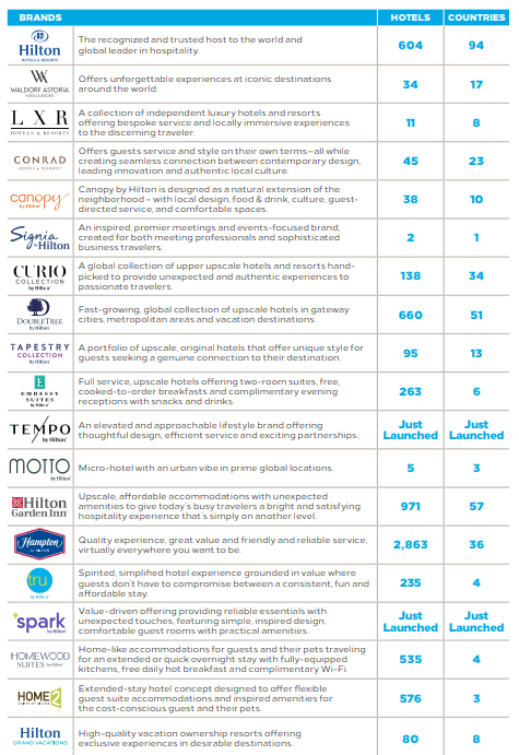 Hilton Brands Number of Hotels & Countries Presence