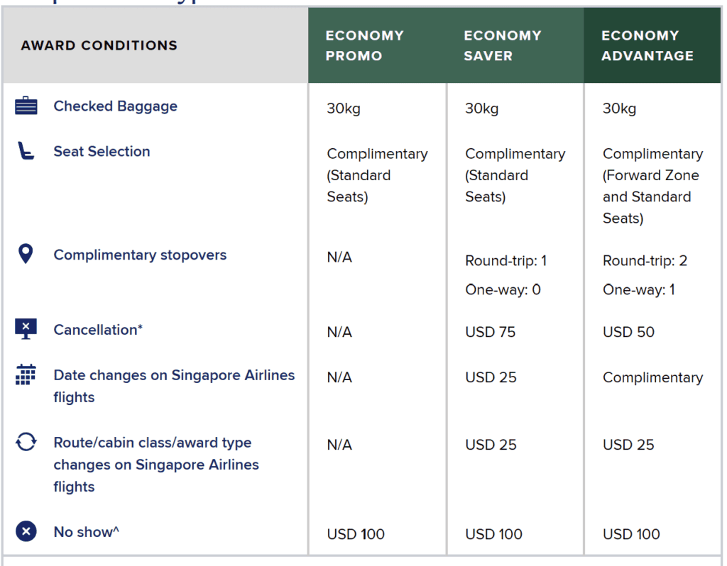 Singapore Airlines Award Cancellation Charges [Economy Cabin]