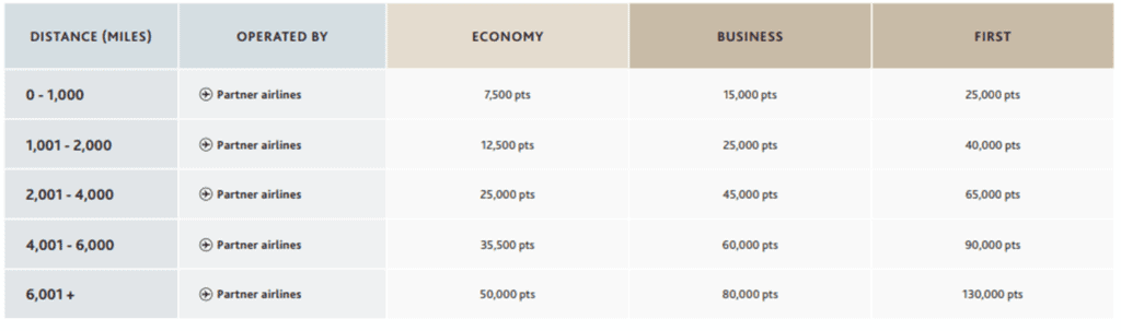 Air Canada [Partner Airline] Points for Vistara flights 