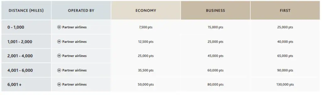 Air Canada [Partner Airline] Points for Vistara flights 