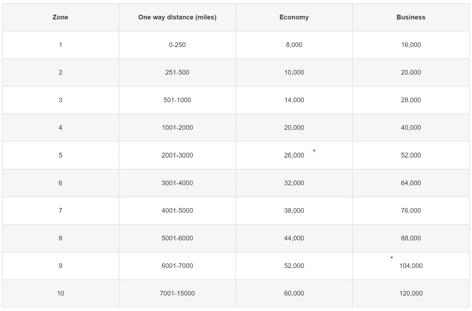 Ultimate Guide to Airline Award Charts and How to Use Them?