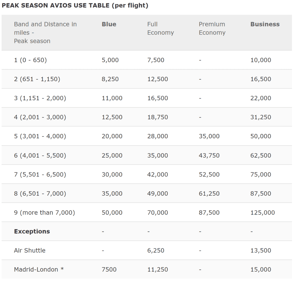 Iberia Peak-Season Award Chart