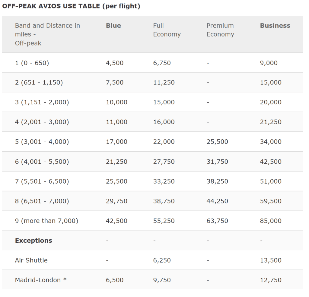 Iberia Off-Season Award Chart