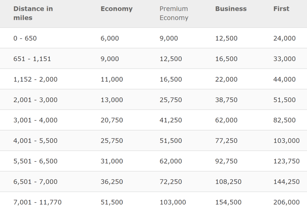 Ultimate Guide to Airline Award Charts and How to Use Them?