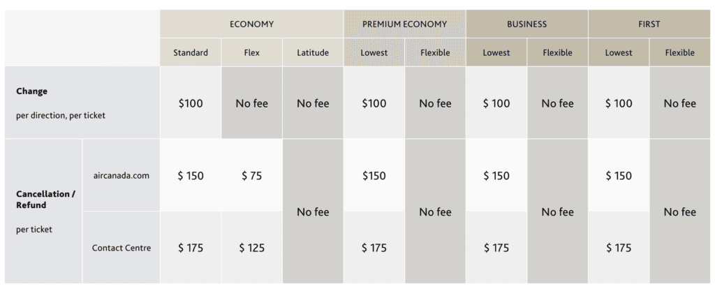 Air Canada Cancellation & Changes