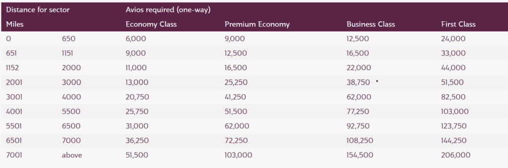 Qatar Airways Partner Award Chart