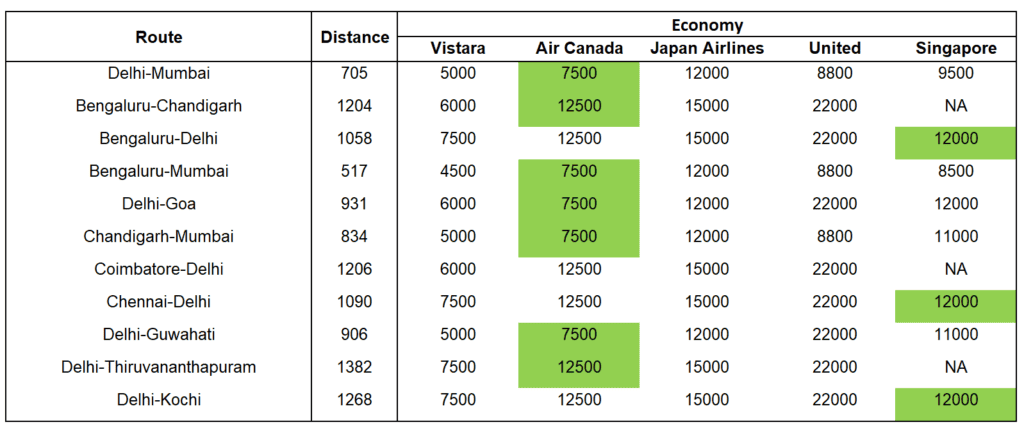 Vistara Partner Airline Booking Domestic Economy Class 