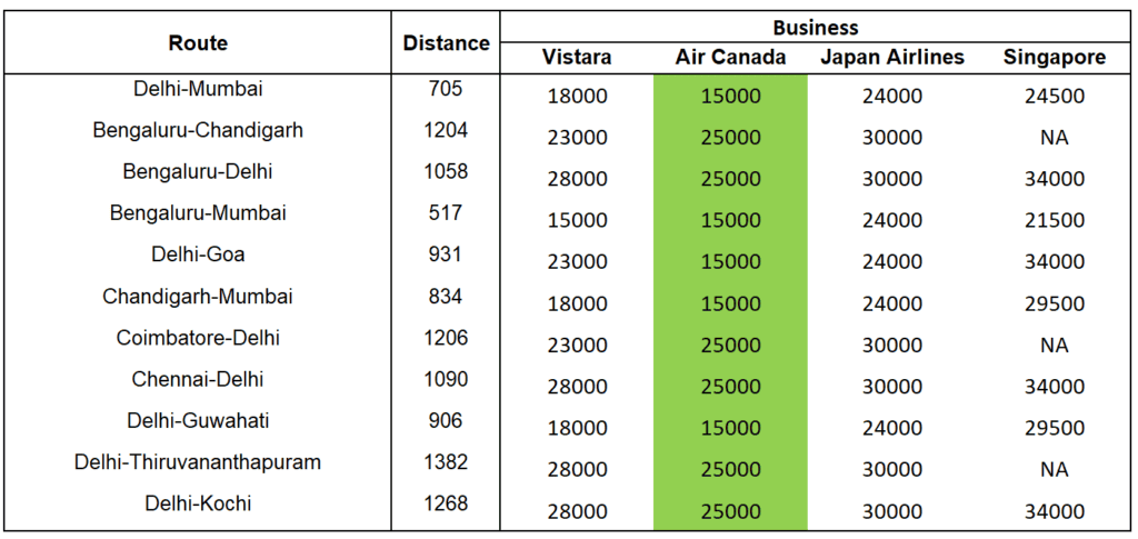 Vistara Domestic Business Class with Airline Partners 