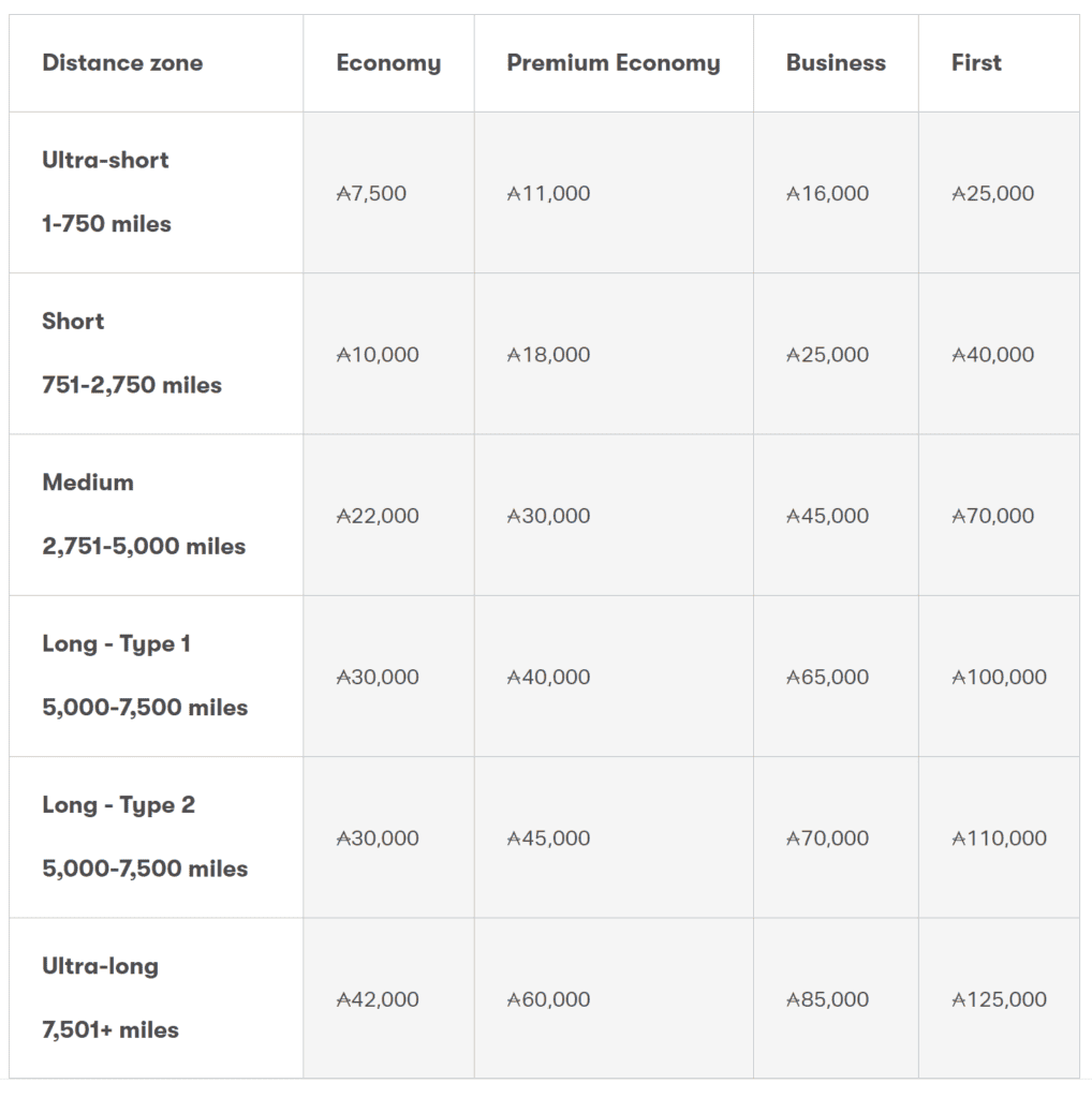 Cathay Pacific Asia Miles Award Chart