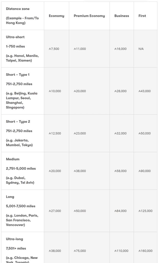 New Asia Miles Award Chart