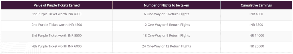 Vistara Purple Ticket Offer