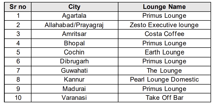 Axis New Lounge Access with Priority Pass