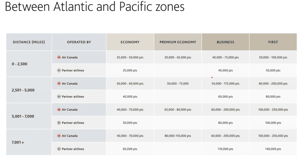 Travel Vistara with Aeroplan Points