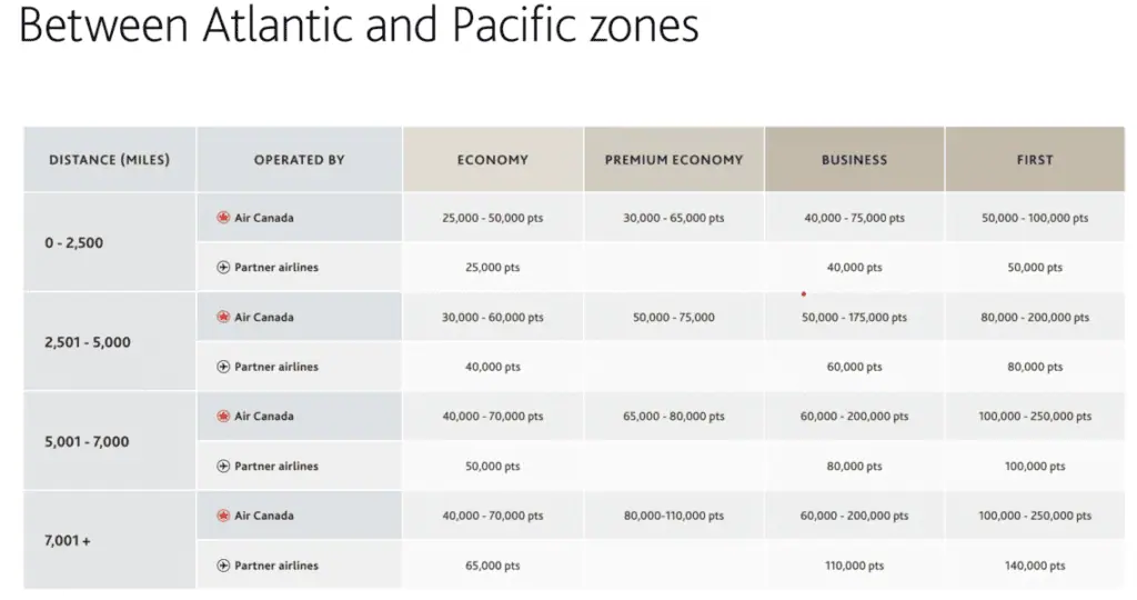 Travel Vistara with Aeroplan Points