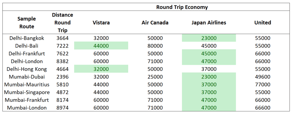 Vistara Economy Cabin Miles Round-Trip Requirement of Vistara Airline Partners