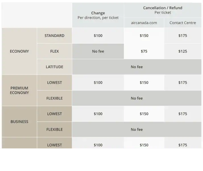 Air Canada Aeroplan Cancellation & Changes charges.