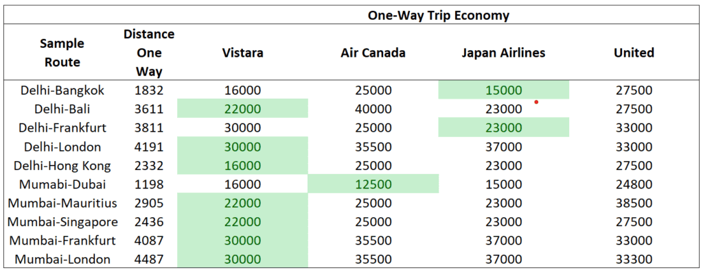 Vistara Economy Cabin Miles One Way Trip Requirement of Vistara Airline Partners