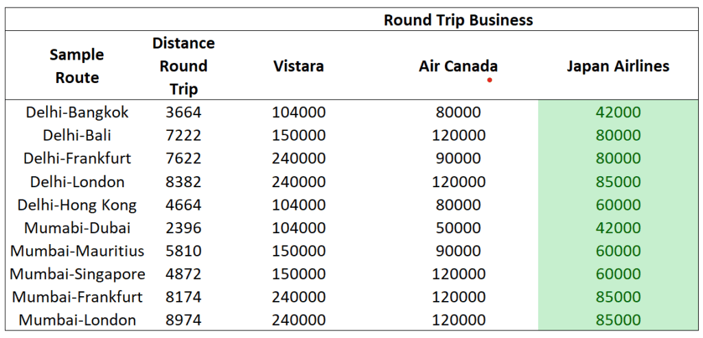 Vistara Business Cabin Miles Round-Trip Requirement of Vistara Airline Partners