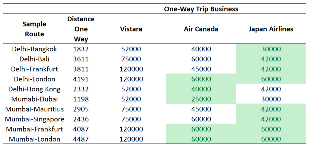 Vistara Business Cabin Miles One Way Trip Requirement of Vistara Airline Partners