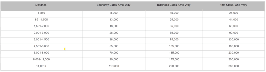 Hainian Airlines Partner Award Chart