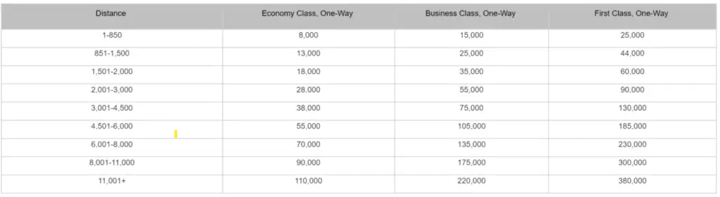 Hainian Airlines Partner Award Chart