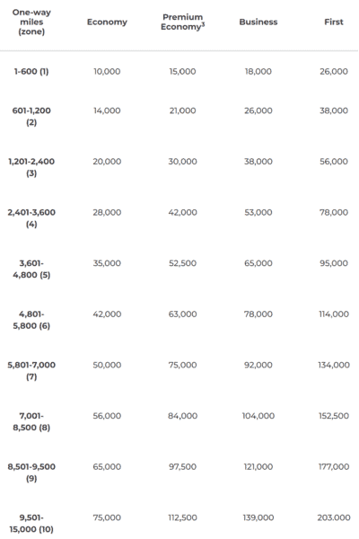 Virgin Australia Etihad Award Chart