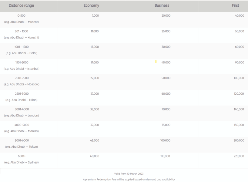 Etihad Guest Award Chart