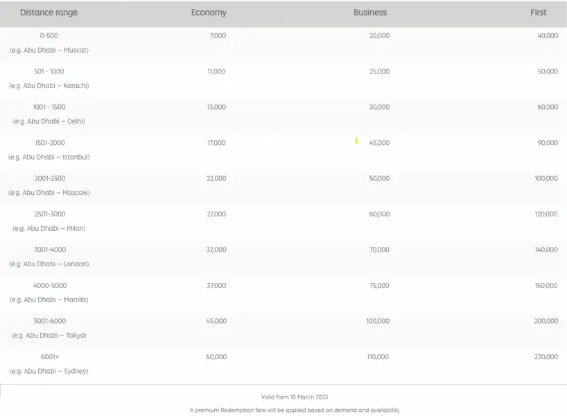 Etihad Guest Award Chart