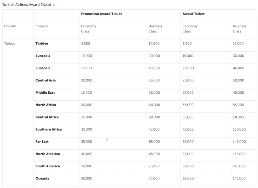 Turkish Airlines Miles Award Chart