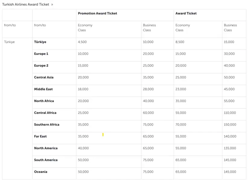 Turkish Airlines Miles Award Chart