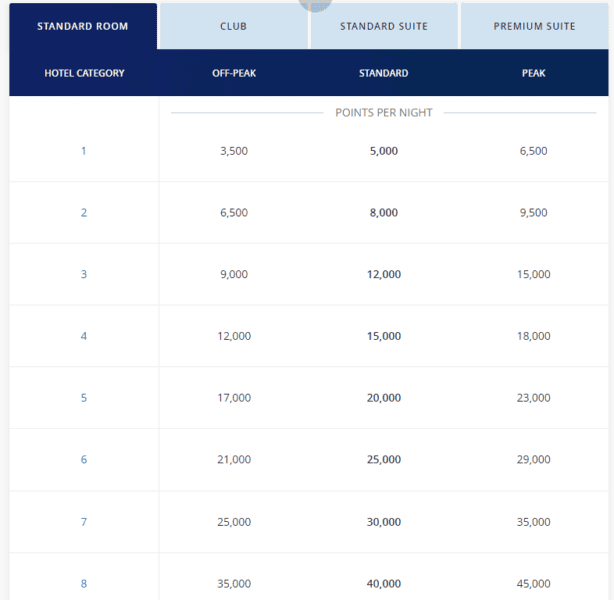 Hyatt Award Chart