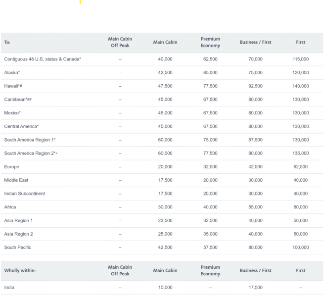 American Airlines Etihad Award Chart