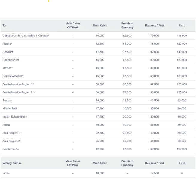 American Airlines Etihad Award Chart