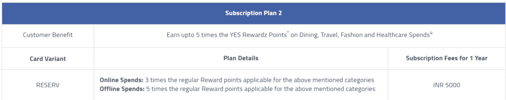 Yes Bank 5x Rewards Subscription Plan