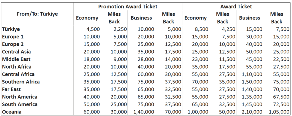 Turkish Airline Award Chart with Possible Miles Back for Each Ticket