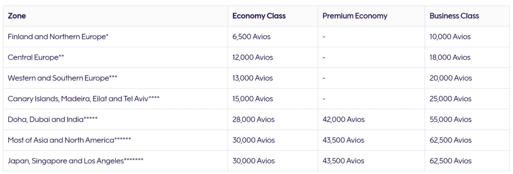 Finnair New Avios Award Chart