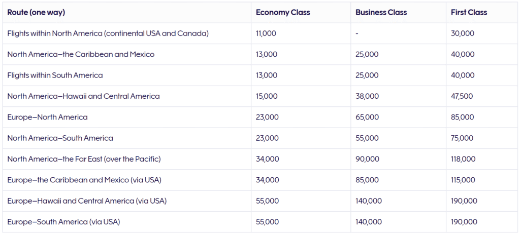 Finnair American Airlines Avios