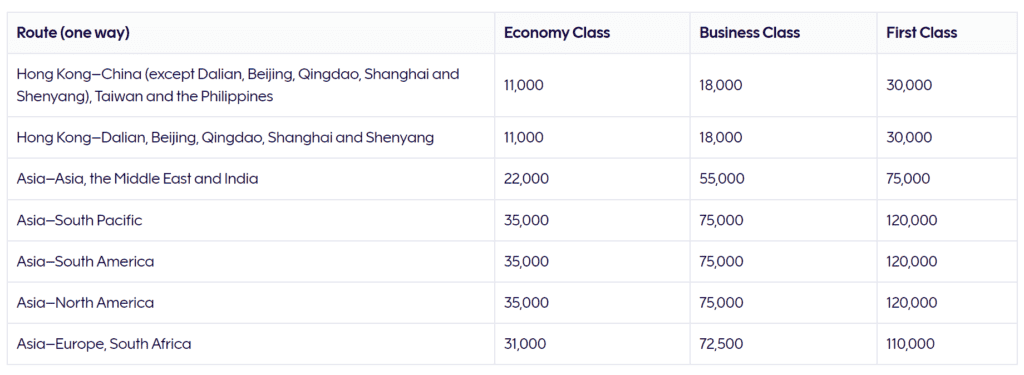 Cathay Pacific Finnair Avios